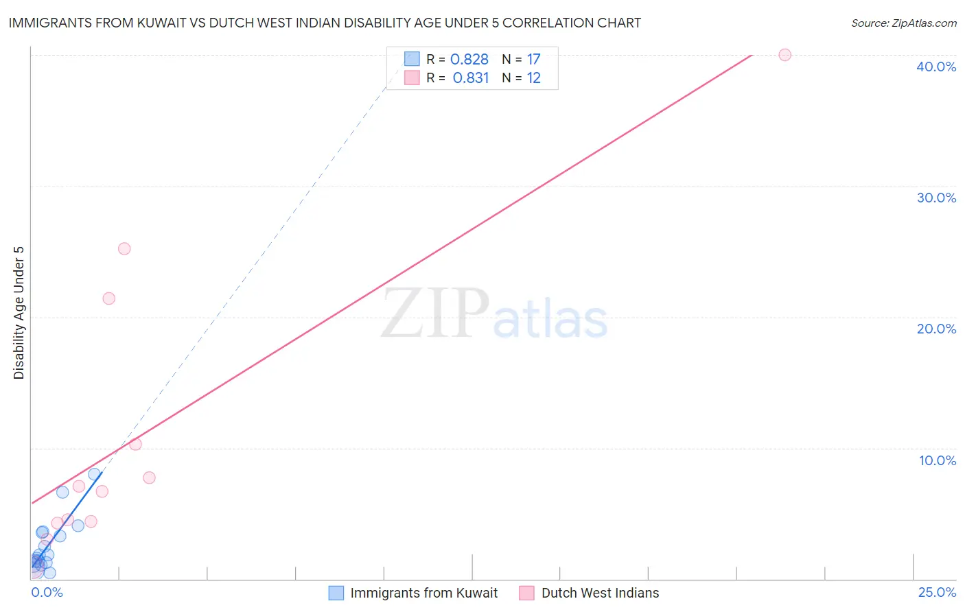 Immigrants from Kuwait vs Dutch West Indian Disability Age Under 5