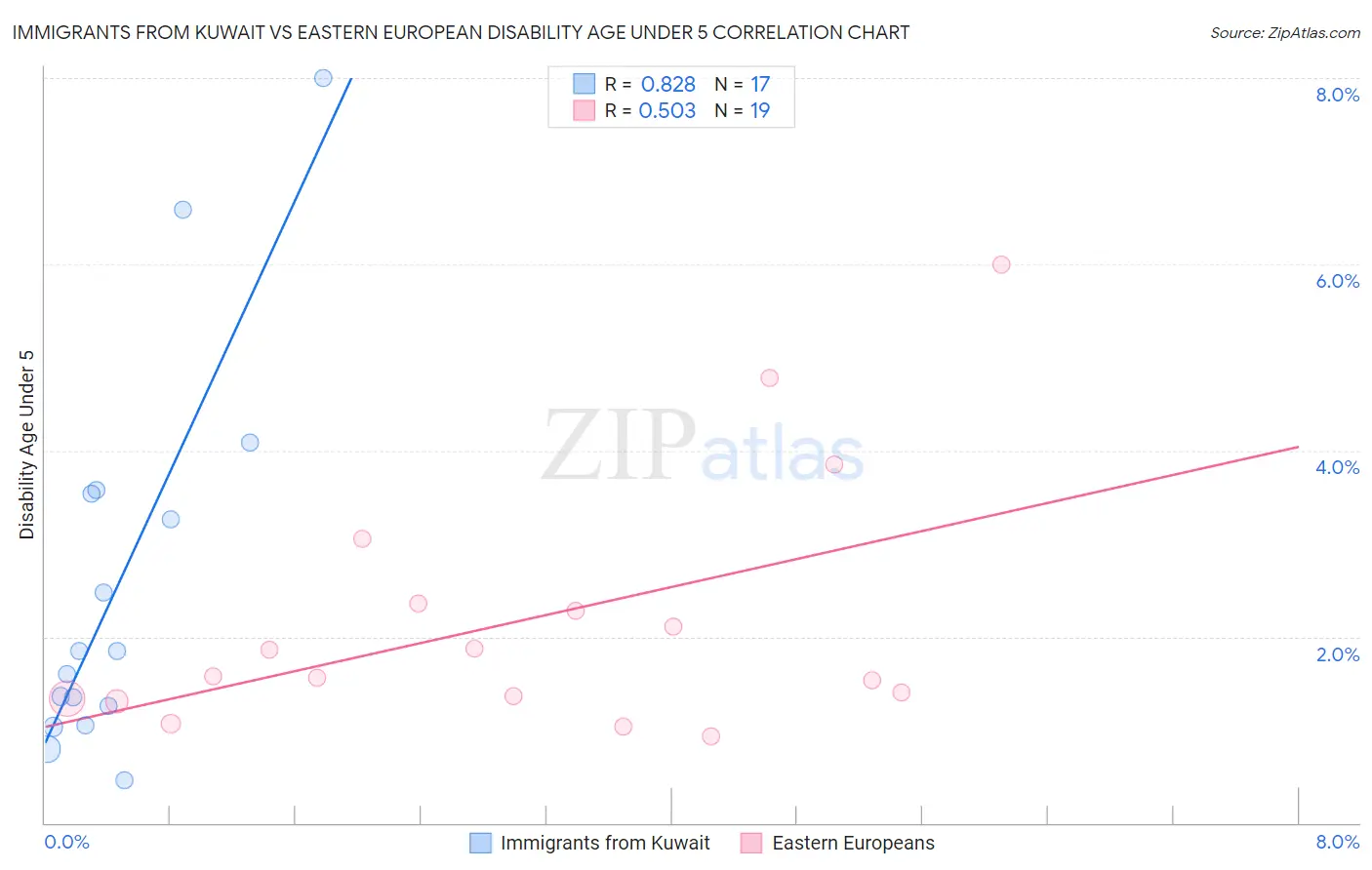 Immigrants from Kuwait vs Eastern European Disability Age Under 5