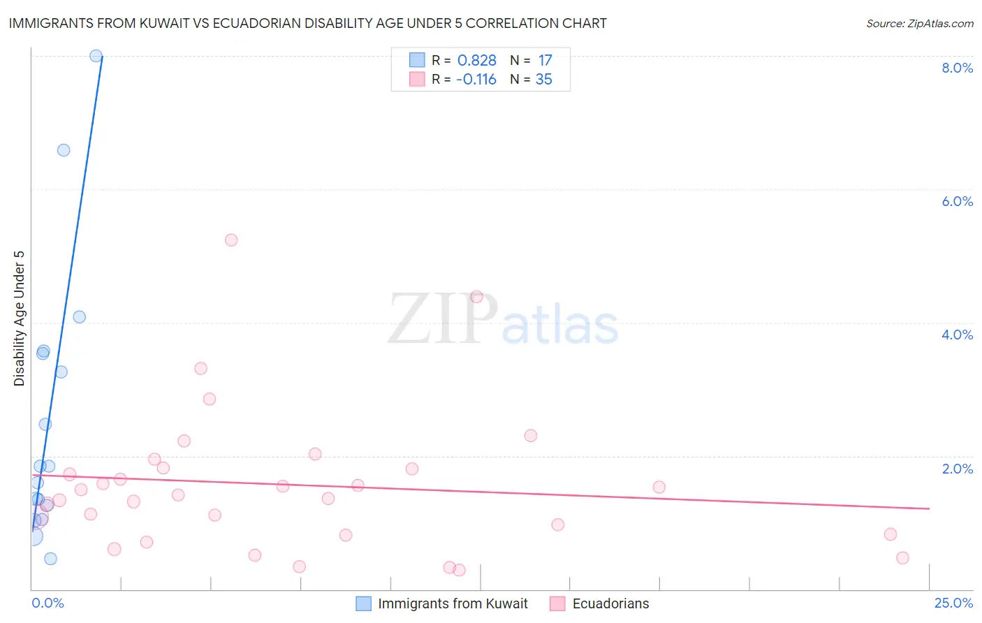 Immigrants from Kuwait vs Ecuadorian Disability Age Under 5