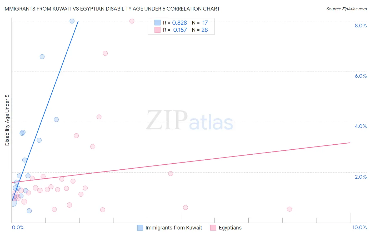 Immigrants from Kuwait vs Egyptian Disability Age Under 5