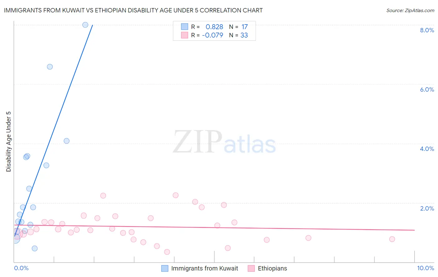 Immigrants from Kuwait vs Ethiopian Disability Age Under 5