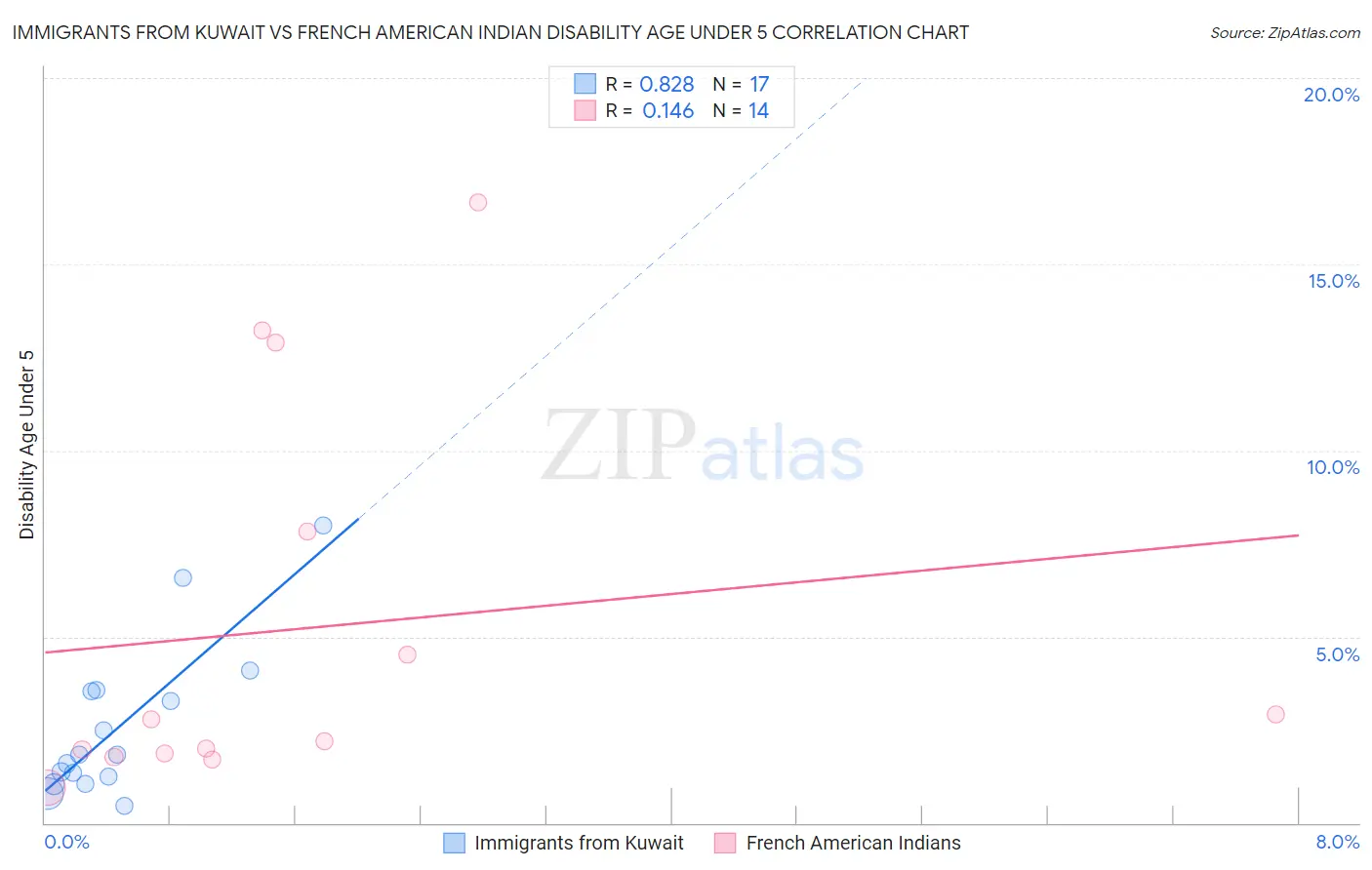 Immigrants from Kuwait vs French American Indian Disability Age Under 5