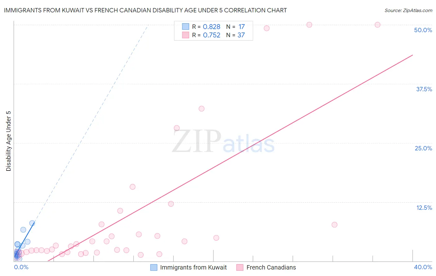 Immigrants from Kuwait vs French Canadian Disability Age Under 5