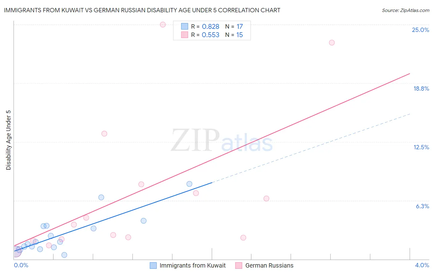 Immigrants from Kuwait vs German Russian Disability Age Under 5