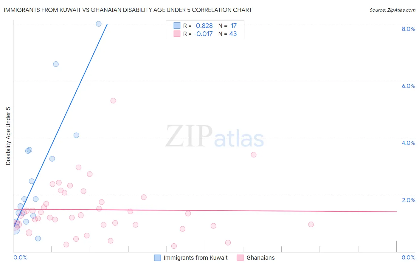 Immigrants from Kuwait vs Ghanaian Disability Age Under 5
