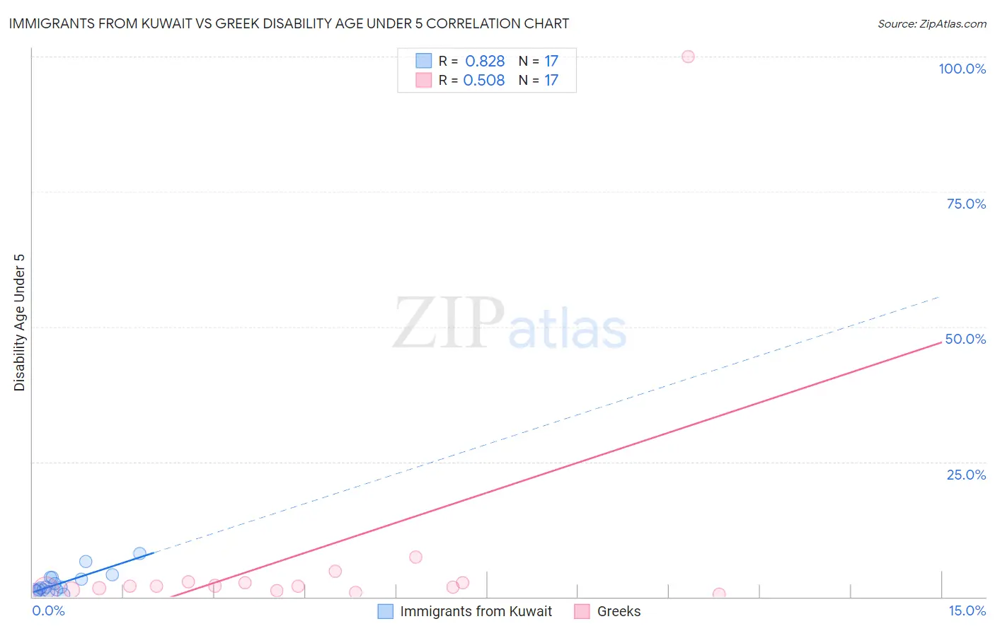 Immigrants from Kuwait vs Greek Disability Age Under 5