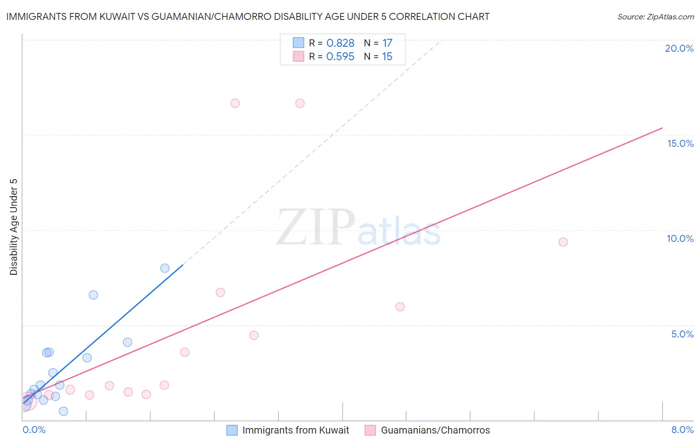 Immigrants from Kuwait vs Guamanian/Chamorro Disability Age Under 5