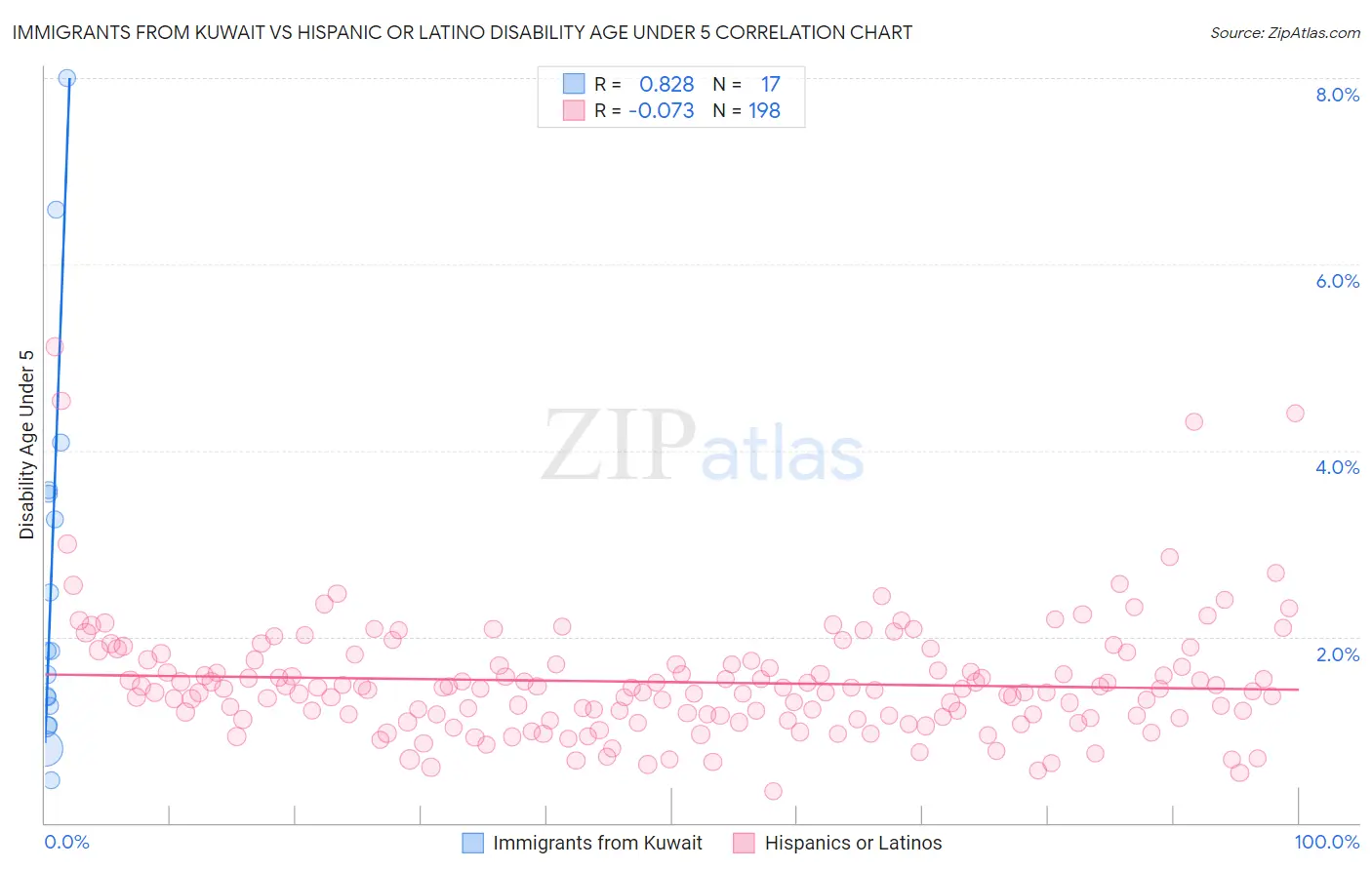 Immigrants from Kuwait vs Hispanic or Latino Disability Age Under 5