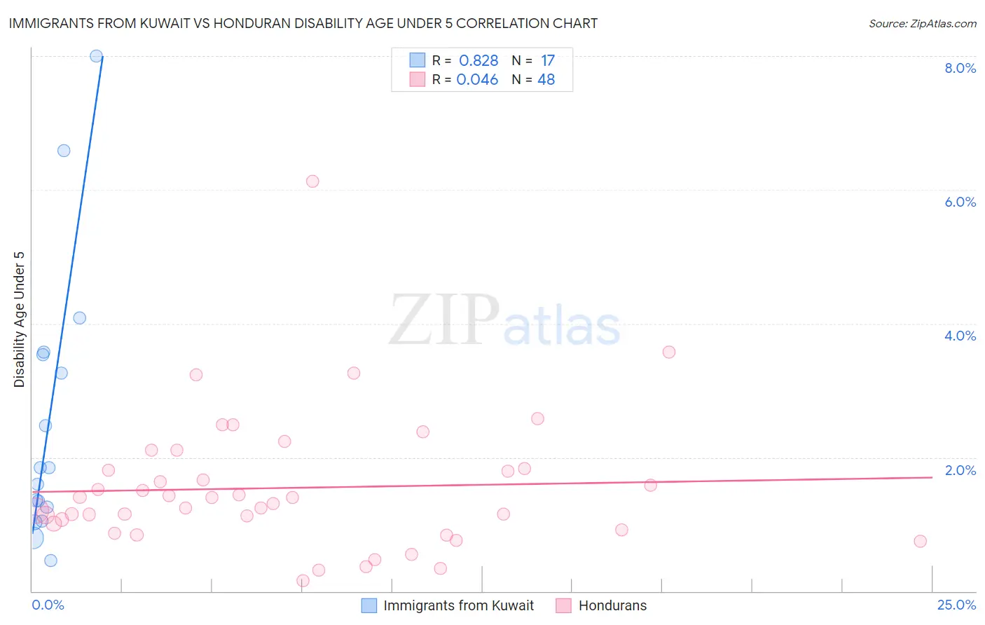 Immigrants from Kuwait vs Honduran Disability Age Under 5