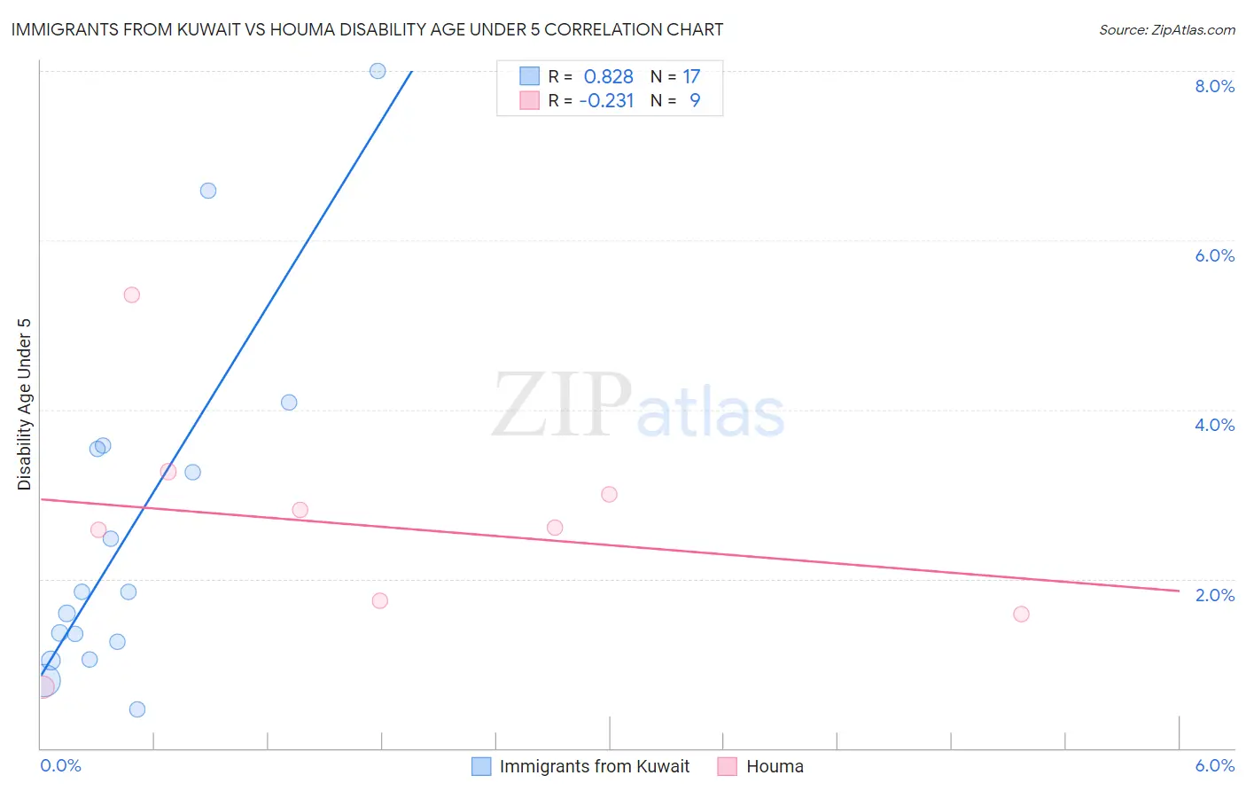 Immigrants from Kuwait vs Houma Disability Age Under 5