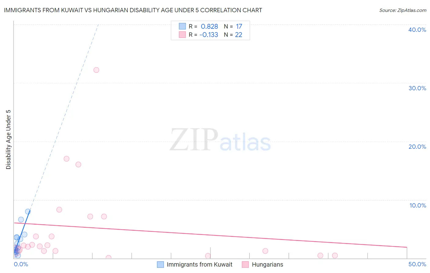 Immigrants from Kuwait vs Hungarian Disability Age Under 5