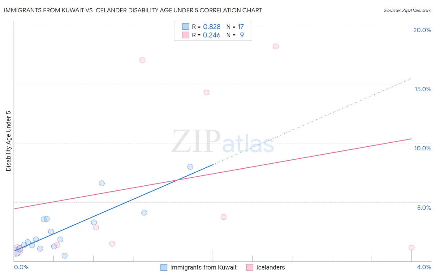 Immigrants from Kuwait vs Icelander Disability Age Under 5