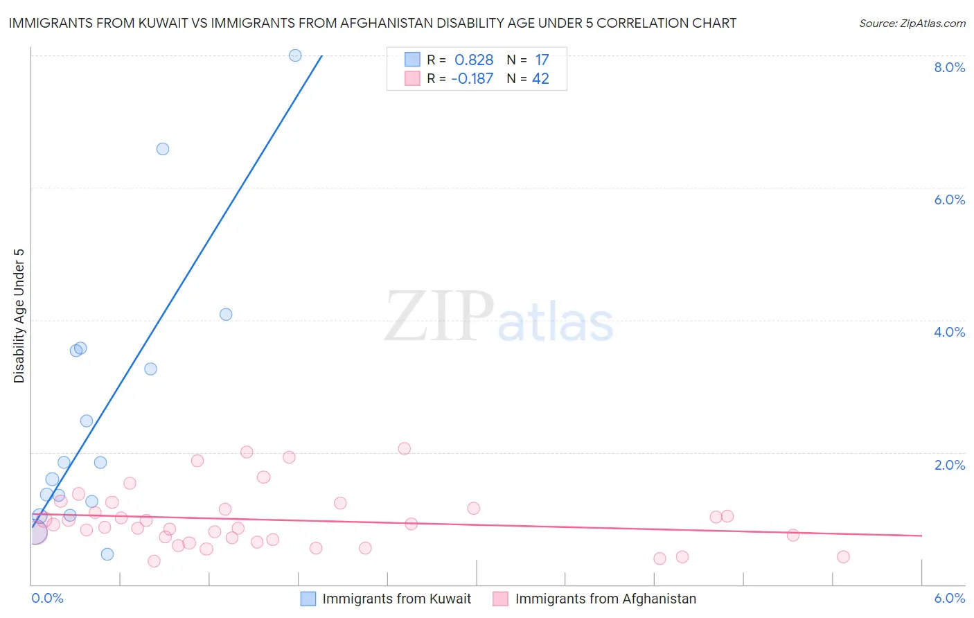 Immigrants from Kuwait vs Immigrants from Afghanistan Disability Age Under 5
