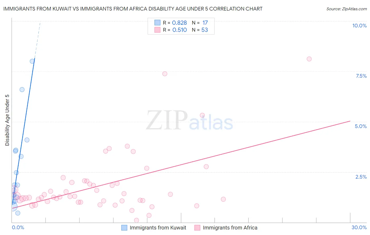 Immigrants from Kuwait vs Immigrants from Africa Disability Age Under 5