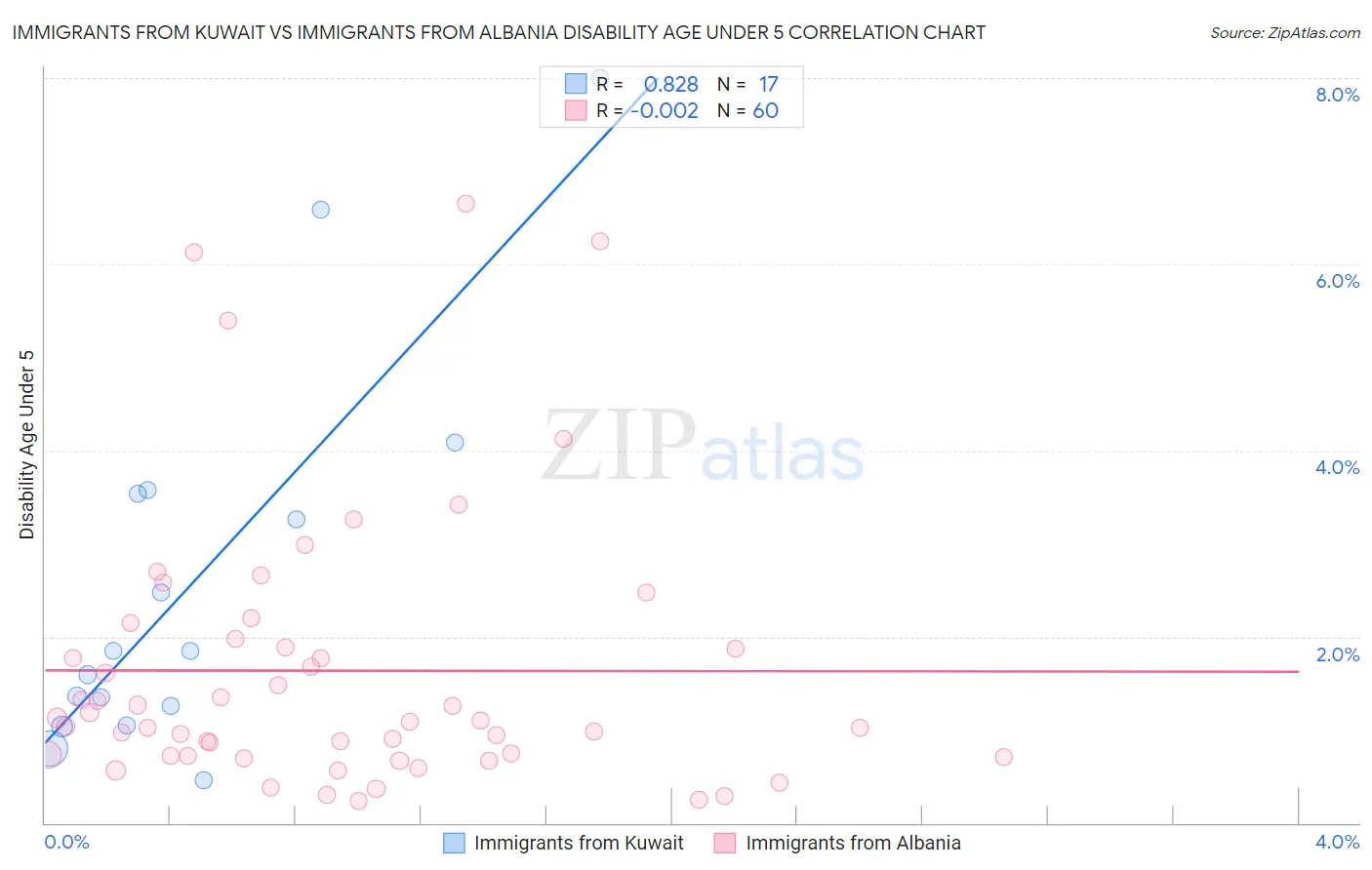 Immigrants from Kuwait vs Immigrants from Albania Disability Age Under 5