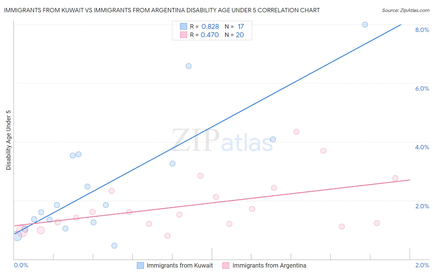 Immigrants from Kuwait vs Immigrants from Argentina Disability Age Under 5