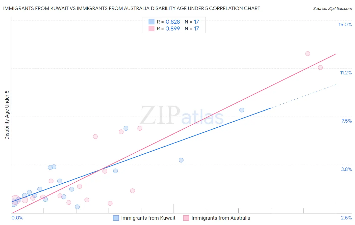 Immigrants from Kuwait vs Immigrants from Australia Disability Age Under 5