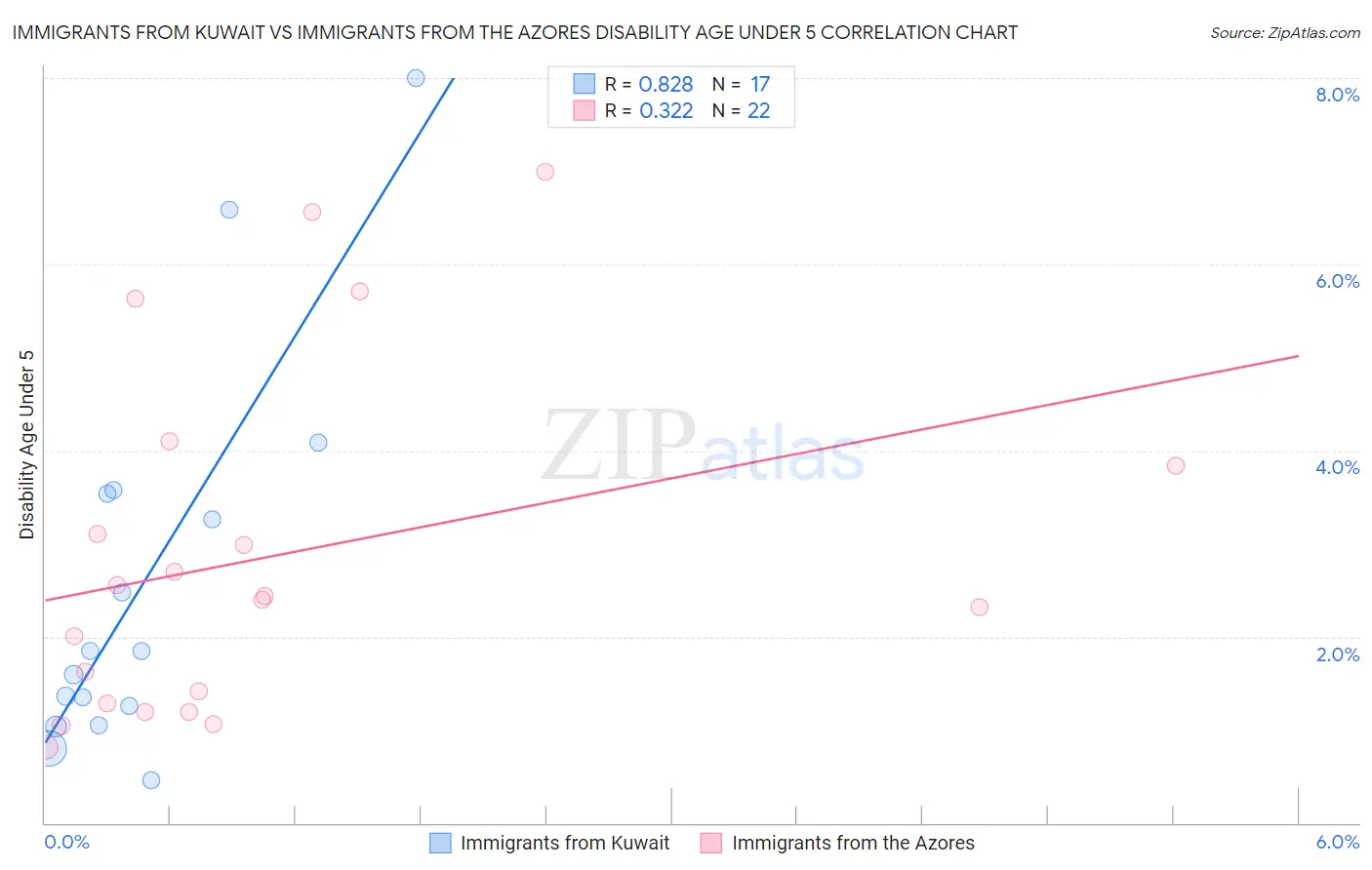 Immigrants from Kuwait vs Immigrants from the Azores Disability Age Under 5