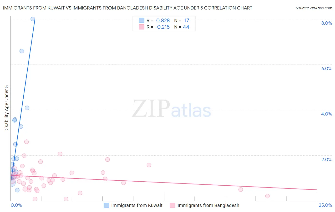 Immigrants from Kuwait vs Immigrants from Bangladesh Disability Age Under 5