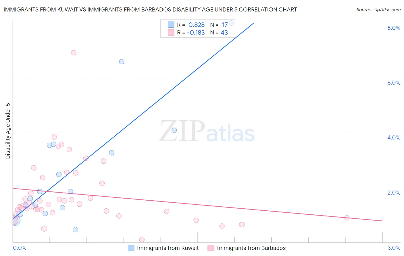 Immigrants from Kuwait vs Immigrants from Barbados Disability Age Under 5