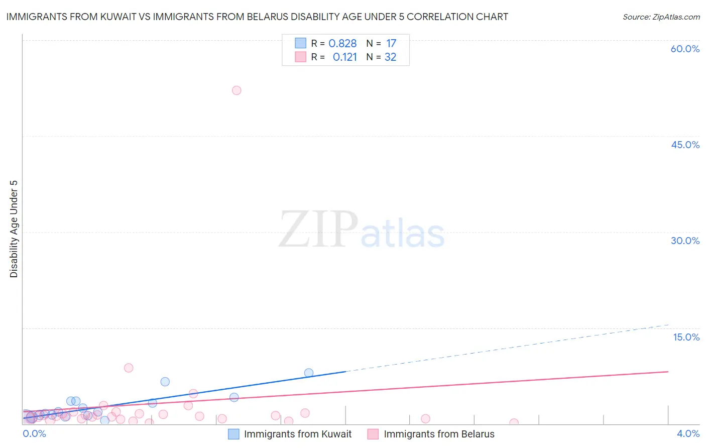 Immigrants from Kuwait vs Immigrants from Belarus Disability Age Under 5