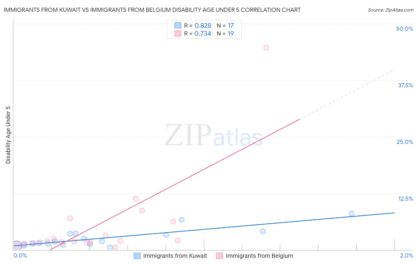 Immigrants from Kuwait vs Immigrants from Belgium Disability Age Under 5