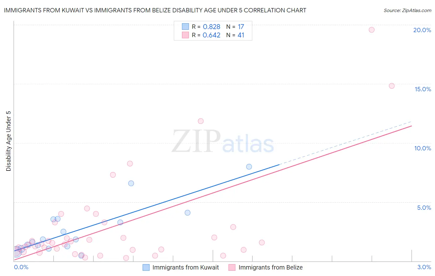 Immigrants from Kuwait vs Immigrants from Belize Disability Age Under 5