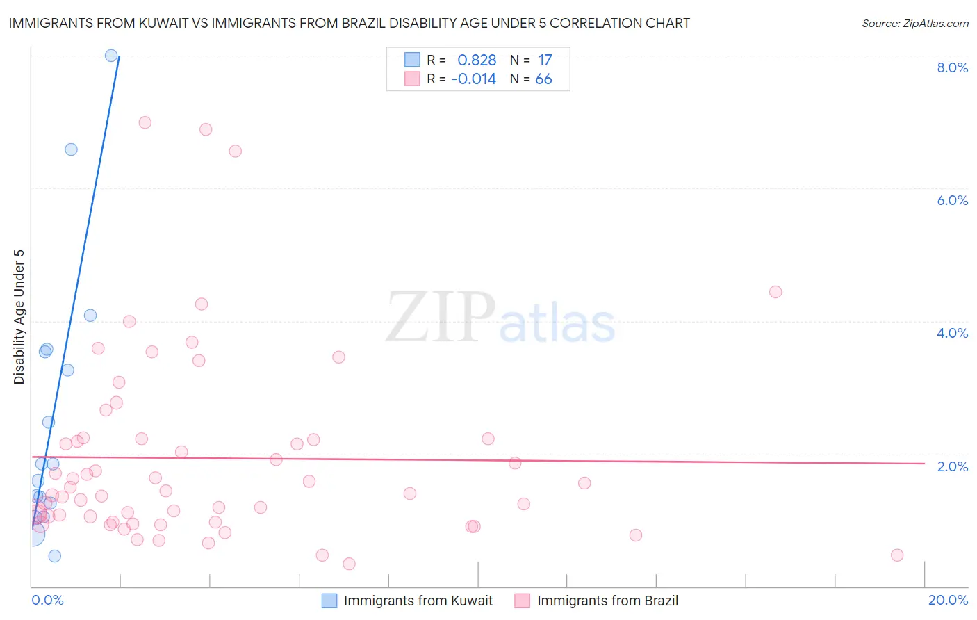 Immigrants from Kuwait vs Immigrants from Brazil Disability Age Under 5