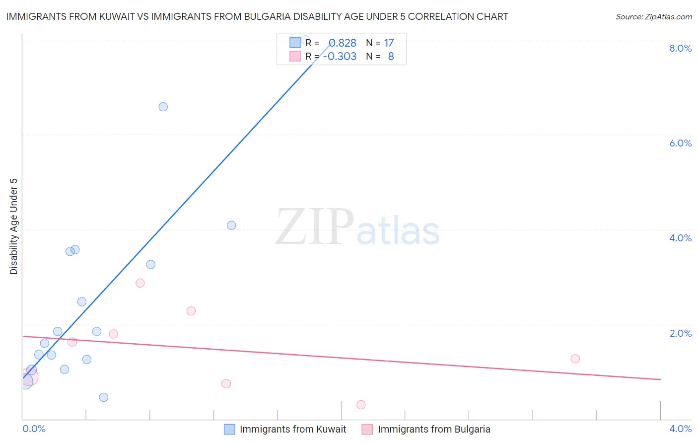 Immigrants from Kuwait vs Immigrants from Bulgaria Disability Age Under 5