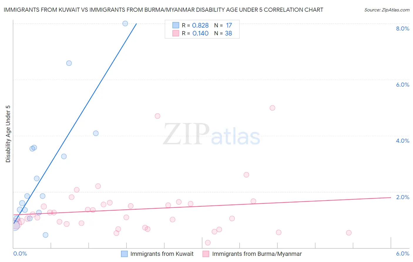 Immigrants from Kuwait vs Immigrants from Burma/Myanmar Disability Age Under 5