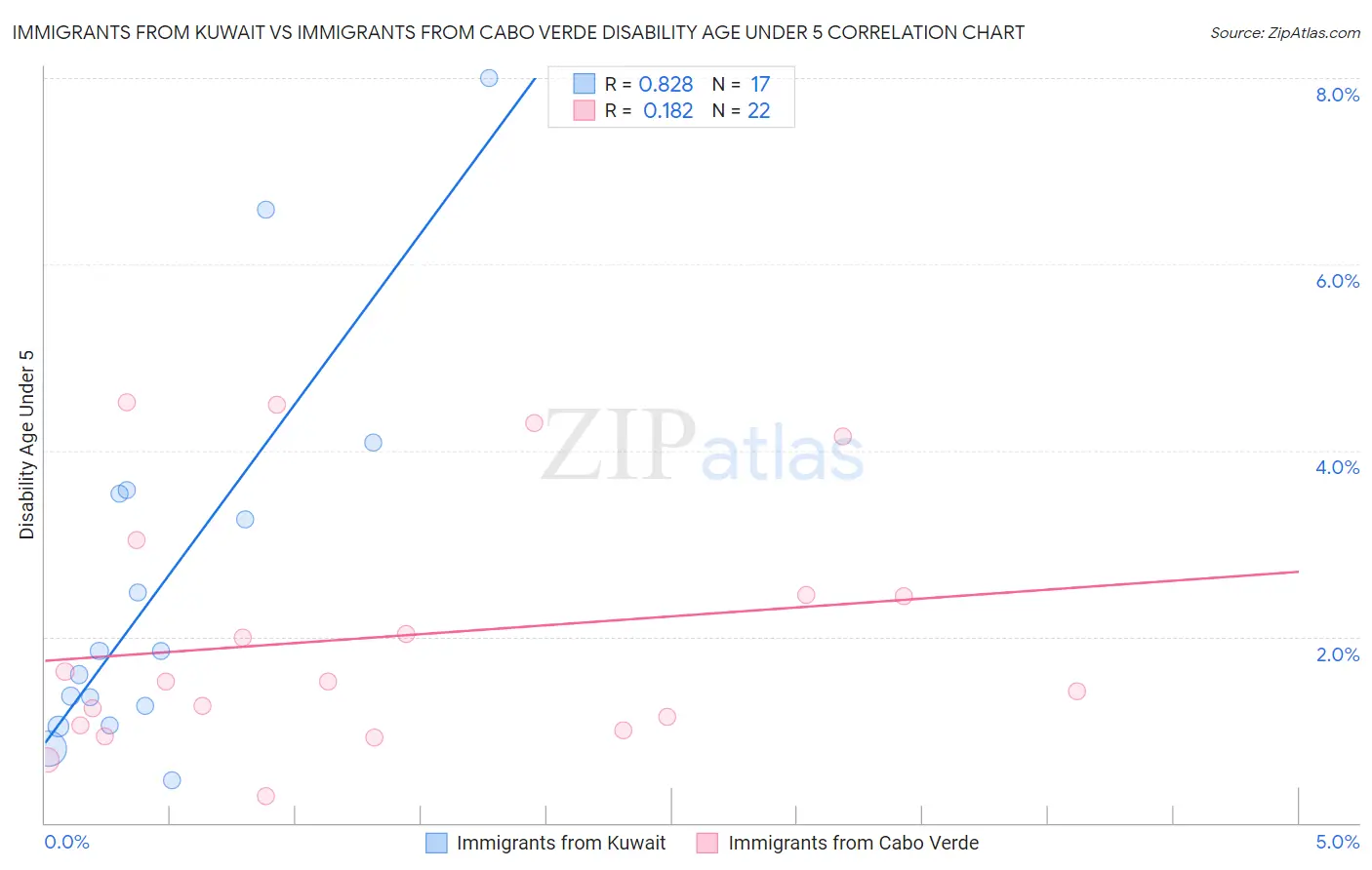 Immigrants from Kuwait vs Immigrants from Cabo Verde Disability Age Under 5