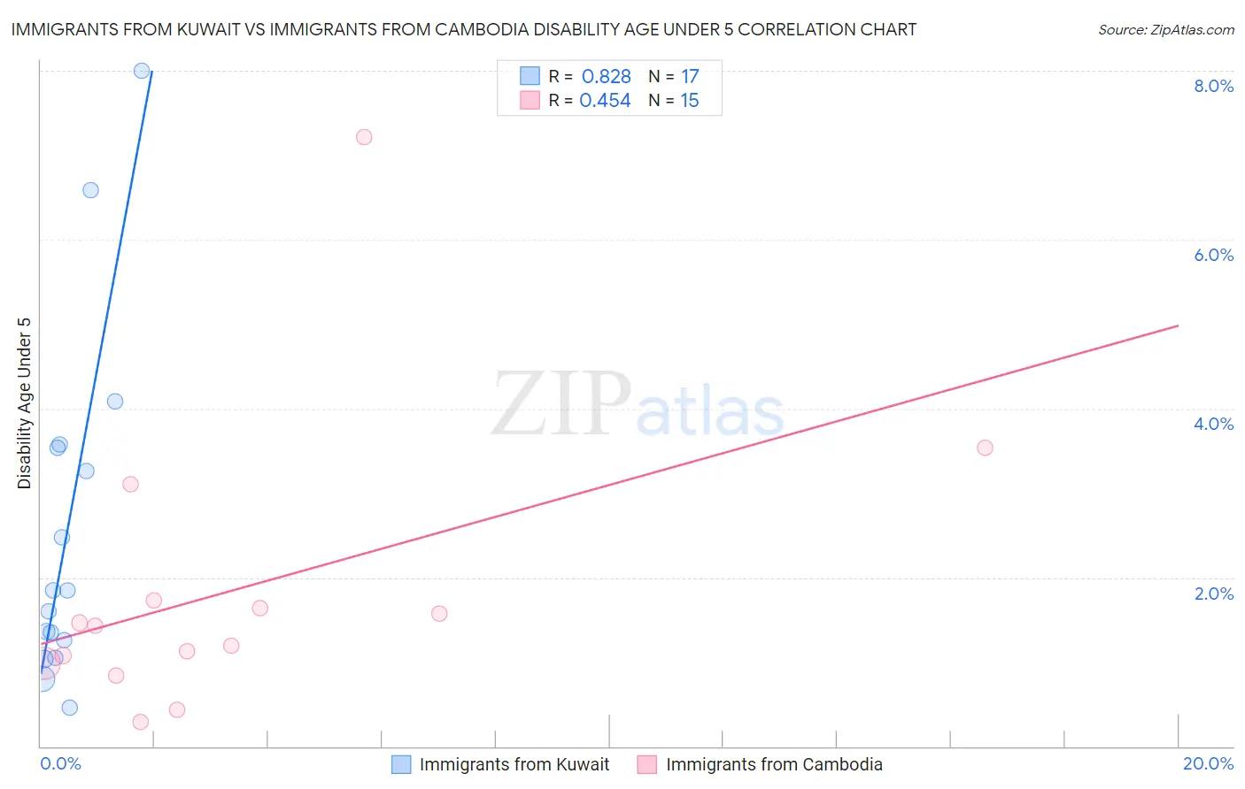 Immigrants from Kuwait vs Immigrants from Cambodia Disability Age Under 5