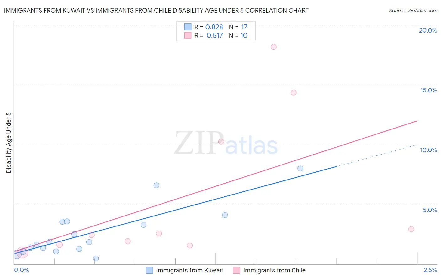 Immigrants from Kuwait vs Immigrants from Chile Disability Age Under 5