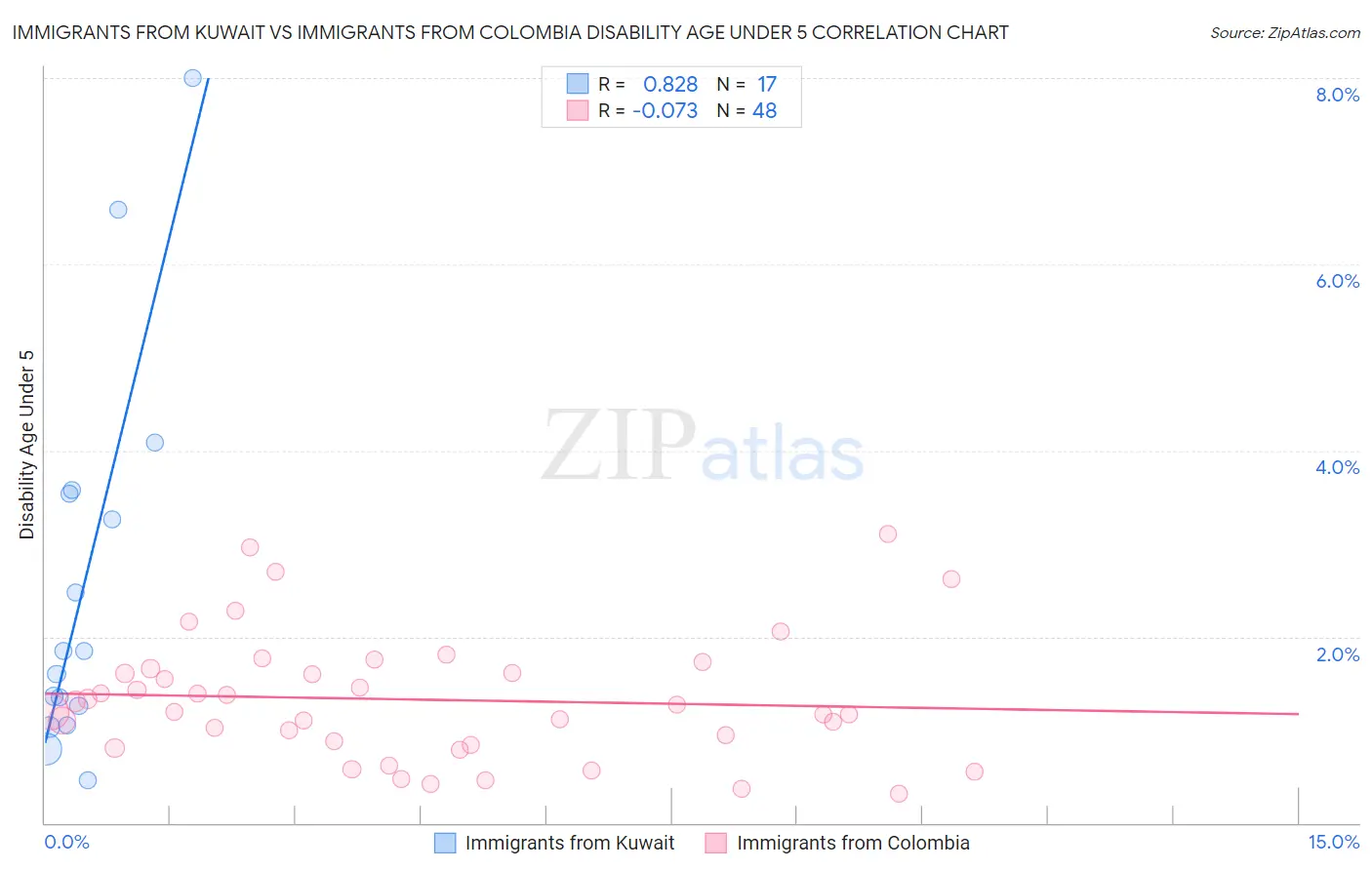 Immigrants from Kuwait vs Immigrants from Colombia Disability Age Under 5