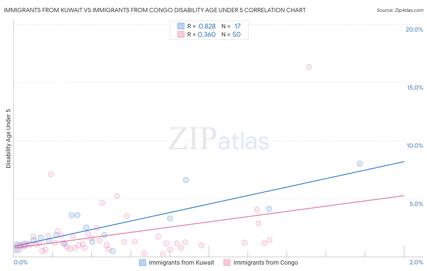 Immigrants from Kuwait vs Immigrants from Congo Disability Age Under 5