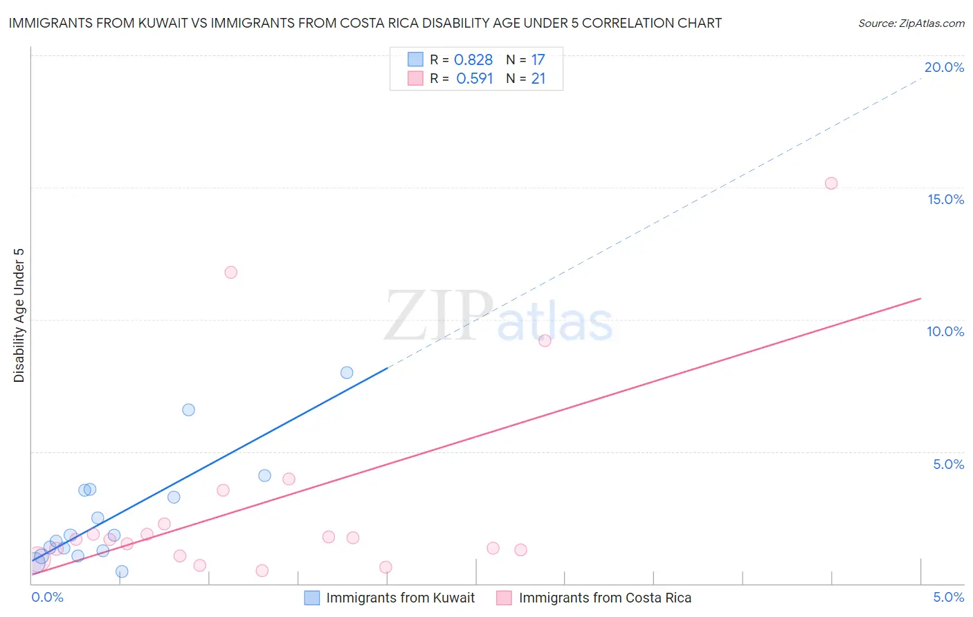 Immigrants from Kuwait vs Immigrants from Costa Rica Disability Age Under 5