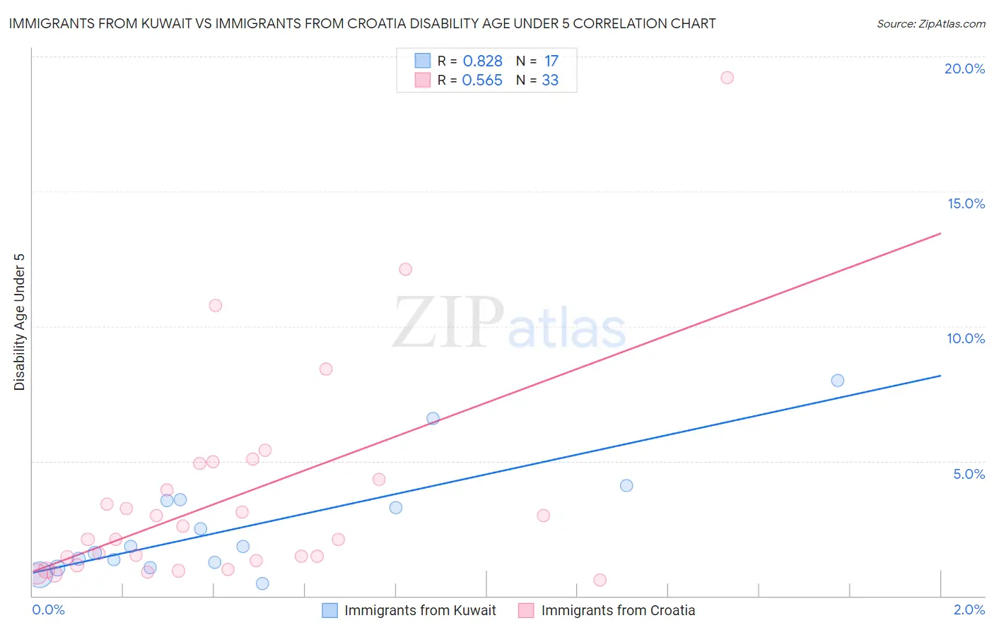 Immigrants from Kuwait vs Immigrants from Croatia Disability Age Under 5