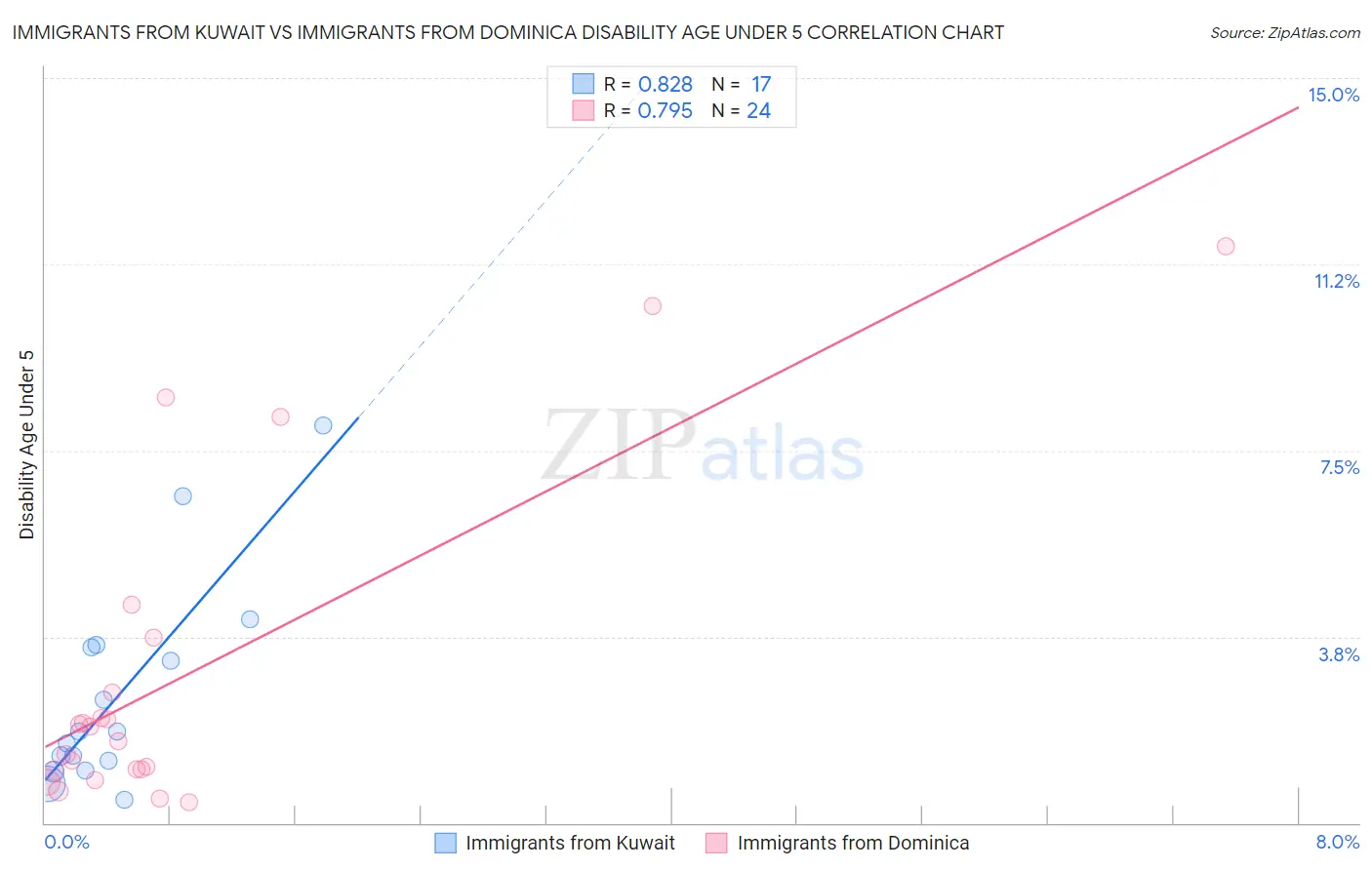 Immigrants from Kuwait vs Immigrants from Dominica Disability Age Under 5