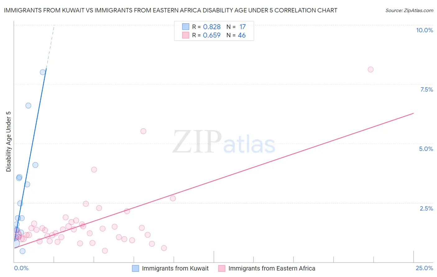Immigrants from Kuwait vs Immigrants from Eastern Africa Disability Age Under 5