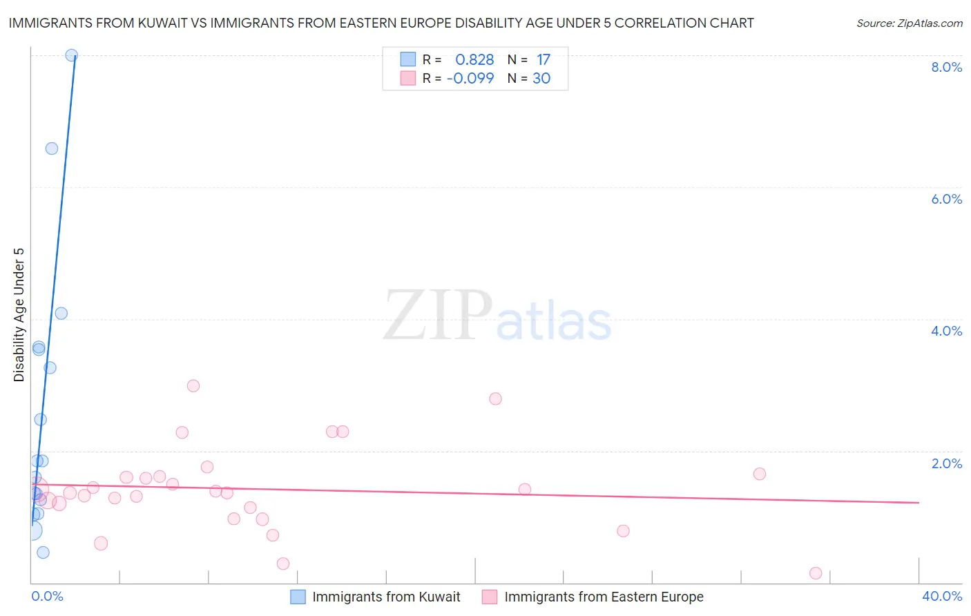 Immigrants from Kuwait vs Immigrants from Eastern Europe Disability Age Under 5