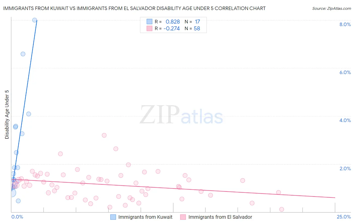 Immigrants from Kuwait vs Immigrants from El Salvador Disability Age Under 5