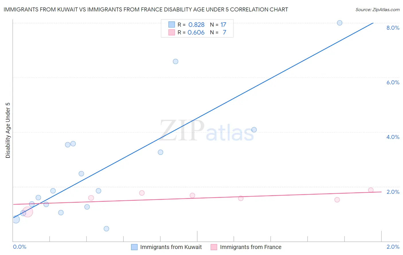 Immigrants from Kuwait vs Immigrants from France Disability Age Under 5