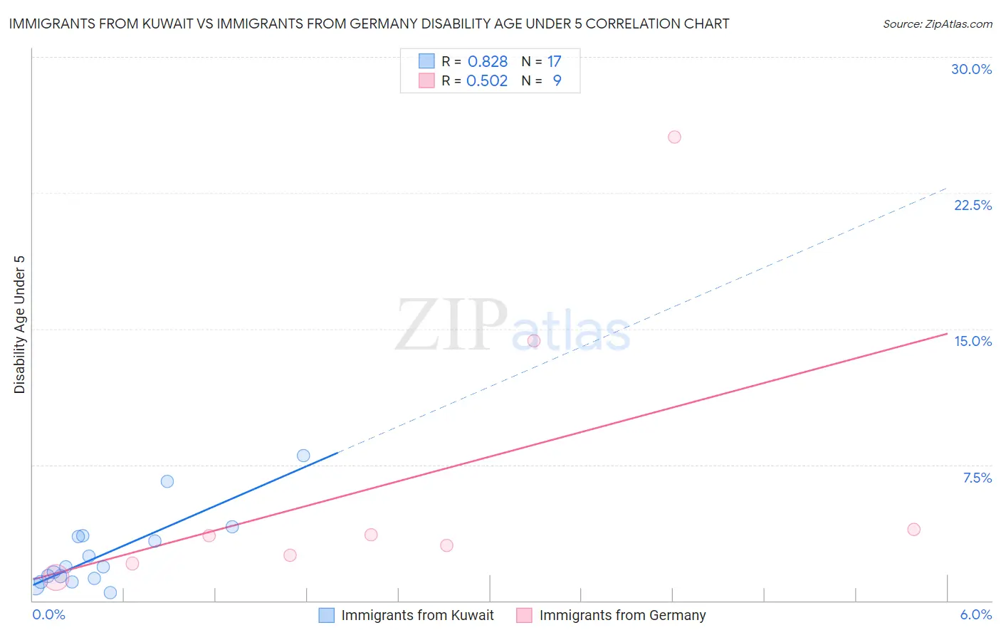 Immigrants from Kuwait vs Immigrants from Germany Disability Age Under 5