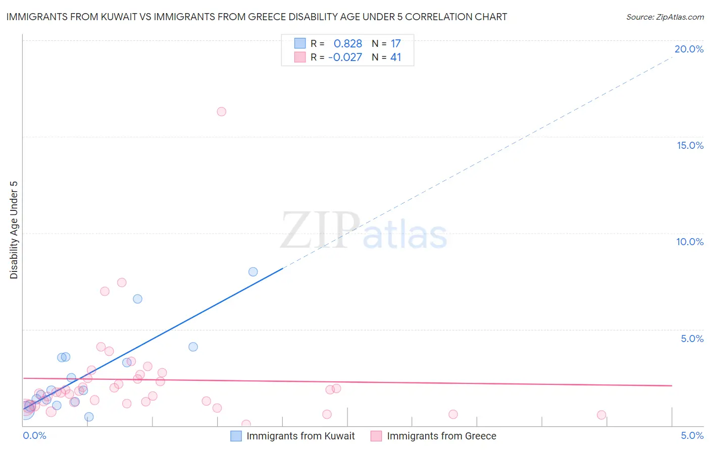 Immigrants from Kuwait vs Immigrants from Greece Disability Age Under 5