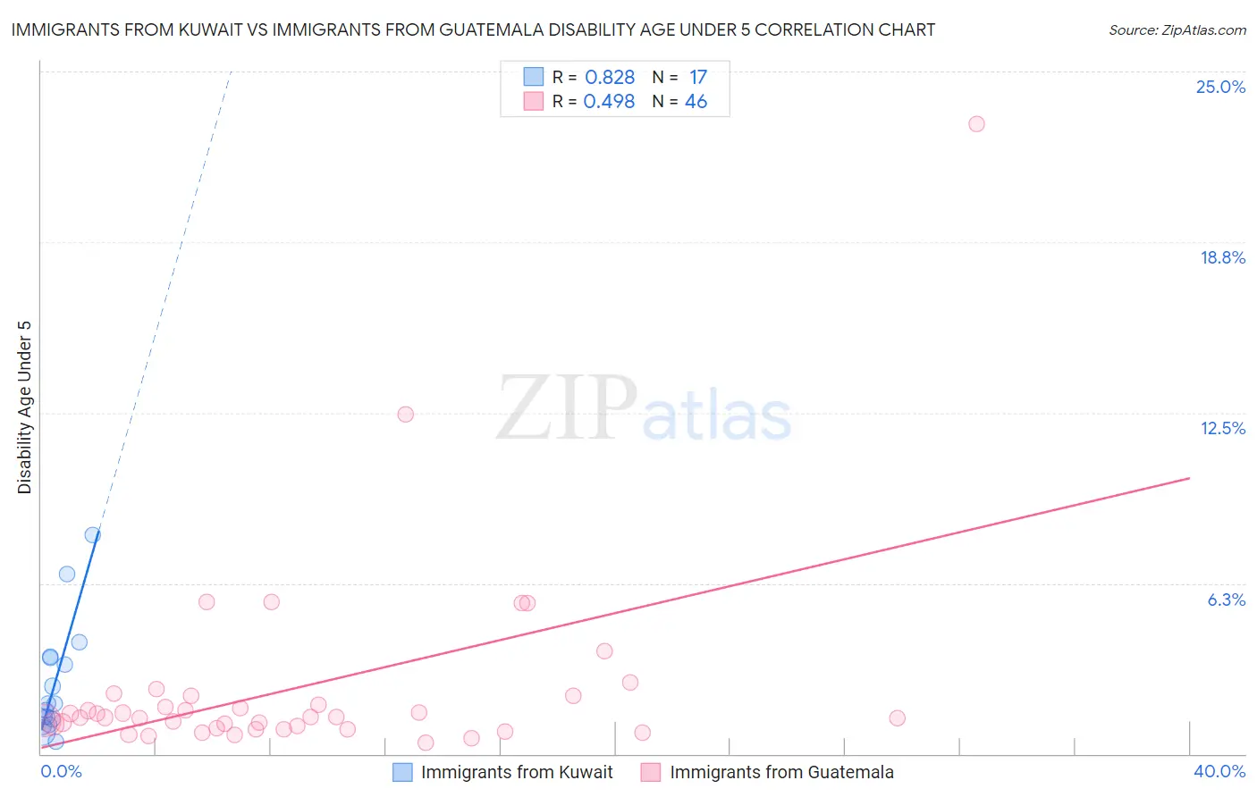 Immigrants from Kuwait vs Immigrants from Guatemala Disability Age Under 5