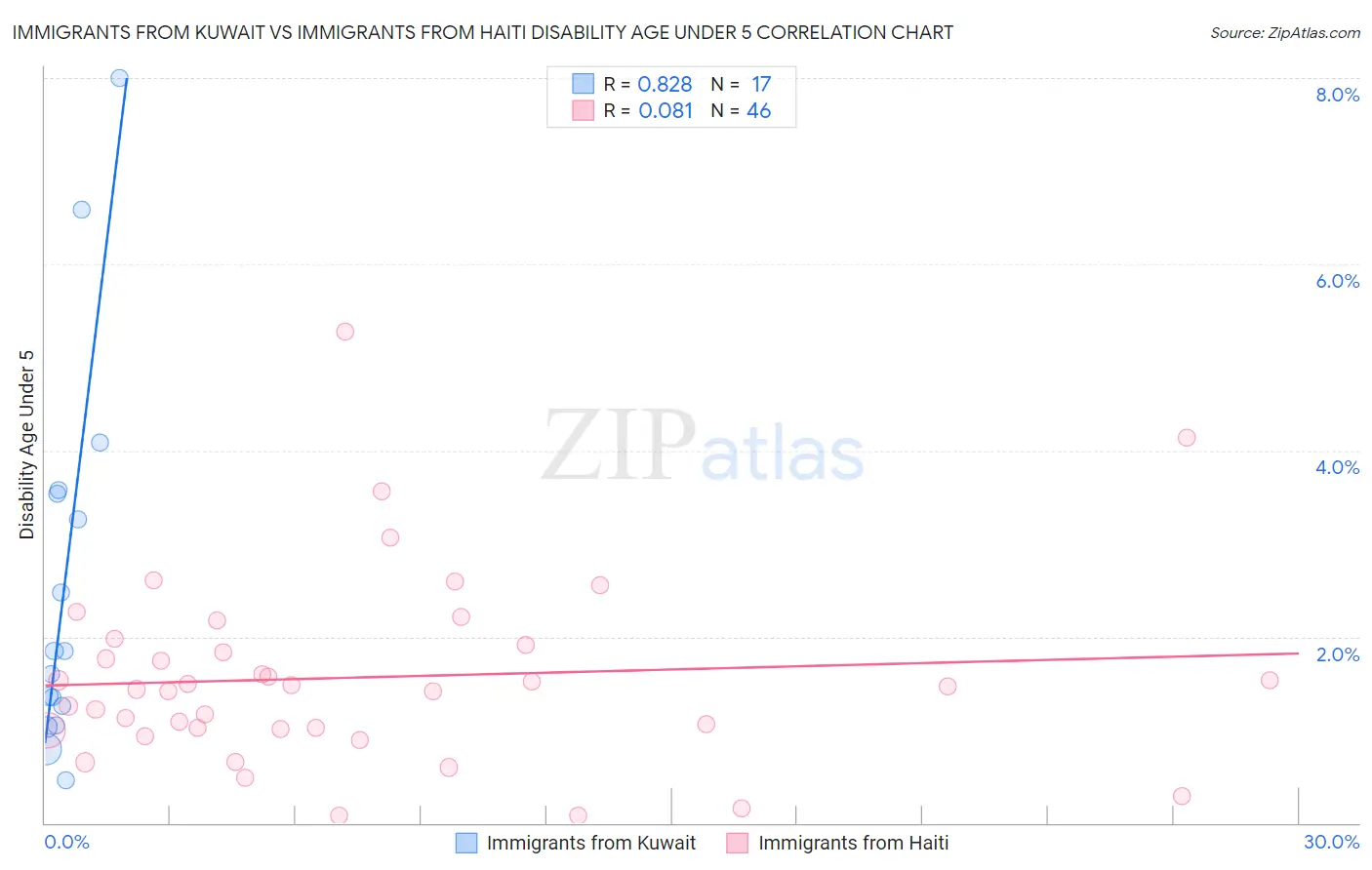 Immigrants from Kuwait vs Immigrants from Haiti Disability Age Under 5