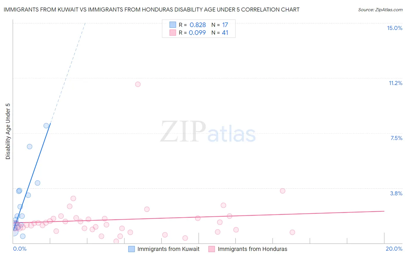 Immigrants from Kuwait vs Immigrants from Honduras Disability Age Under 5