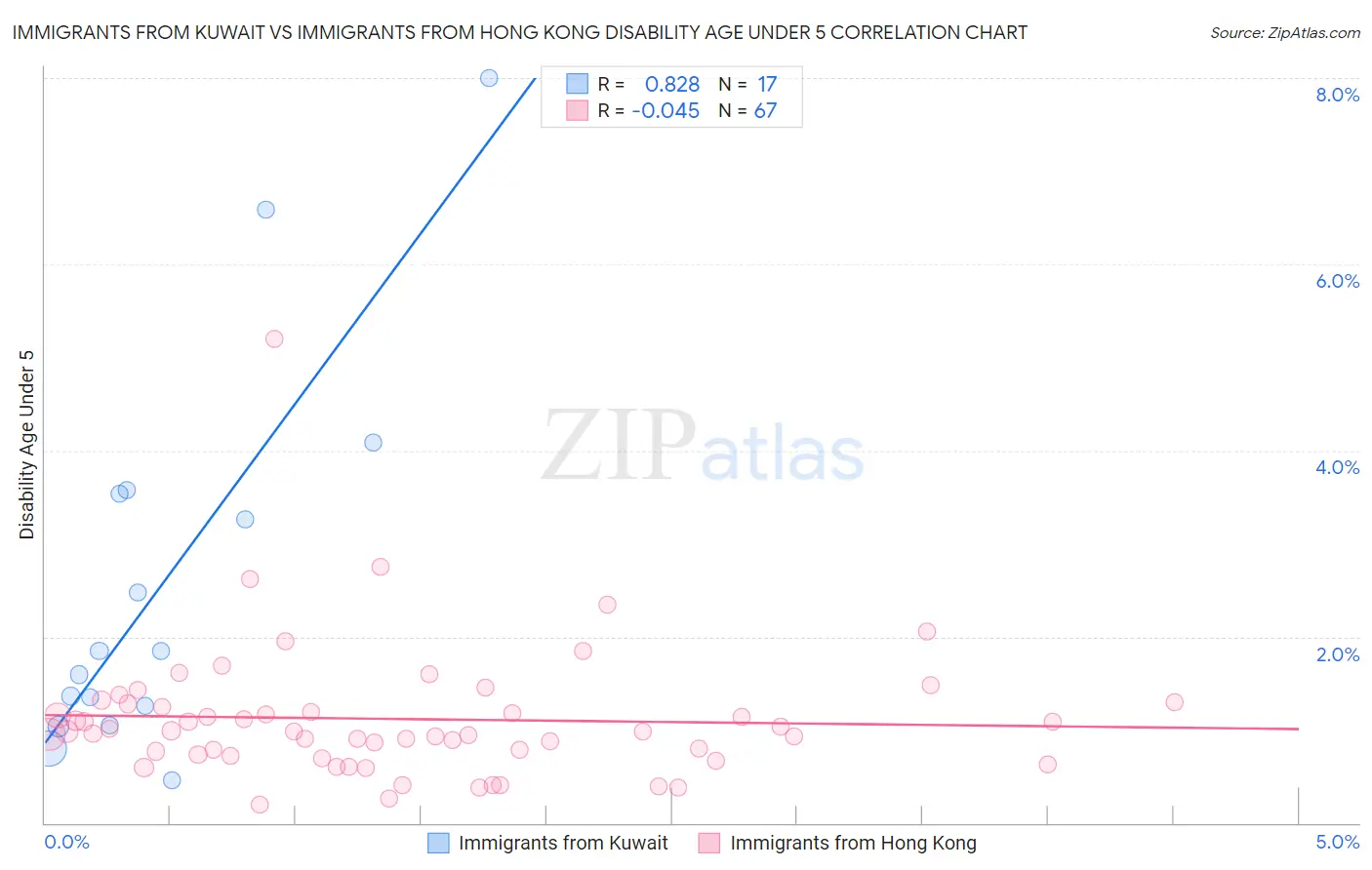 Immigrants from Kuwait vs Immigrants from Hong Kong Disability Age Under 5