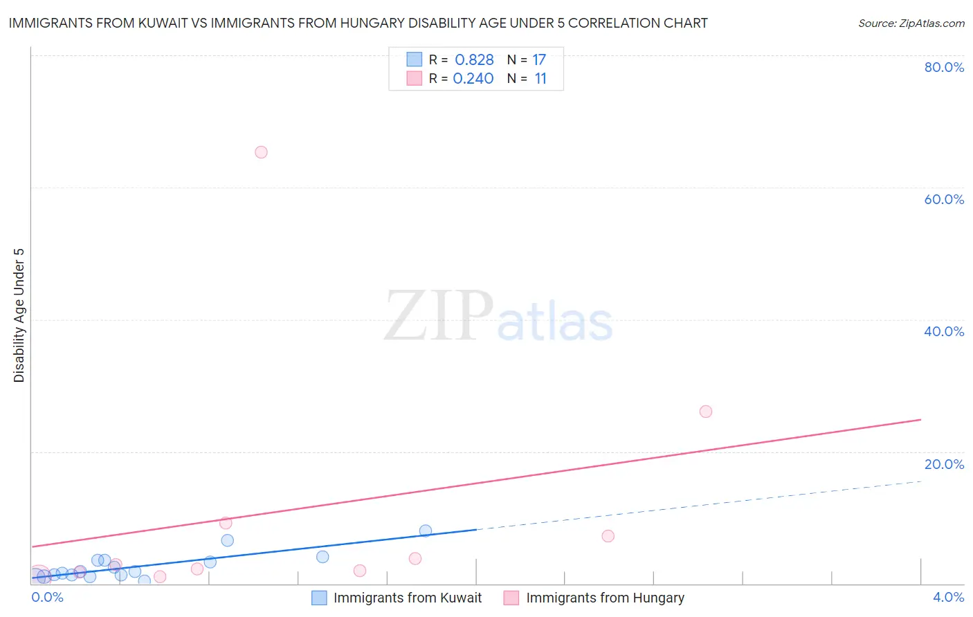 Immigrants from Kuwait vs Immigrants from Hungary Disability Age Under 5