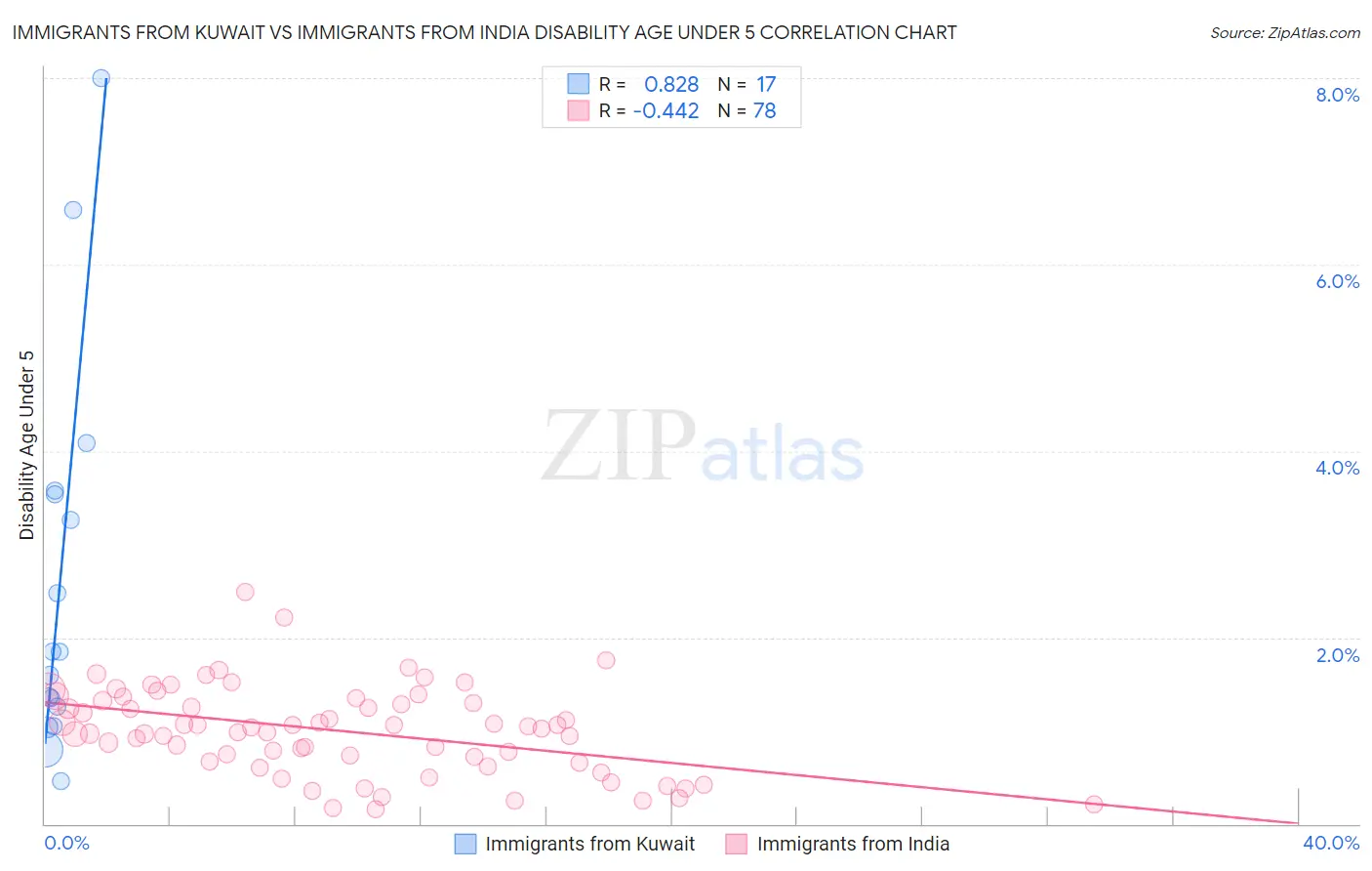 Immigrants from Kuwait vs Immigrants from India Disability Age Under 5